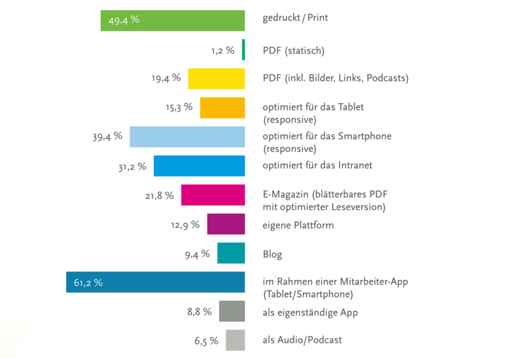Studie Die Zukunft Der Mitarbeiterzeitung 2019