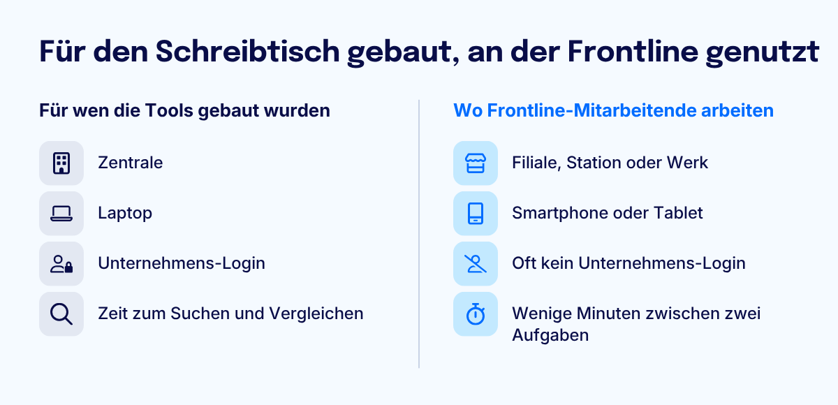 Gegenüberstellung „Für den Schreibtisch gebaut, an der Frontline genutzt“: Tools für Zentrale und Laptop, Frontline arbeitet mit Smartphone, ohne Login, in wenigen Minuten