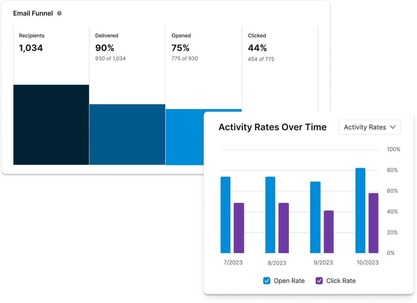 Email funnel chart with 1,034 recipients, 90% delivered, 75% opened, 44% clicked. Overlapping bar chart shows activity rates from 7/2023 to 10/2023.