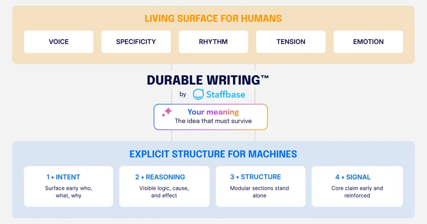 Diagram titled “Durable Writing™ by Staffbase” showing two layers of effective communication. The top layer, “Living Surface for Humans,” highlights elements like voice, specificity, rhythm, tension, and emotion. The center emphasizes “Your meaning – the idea that must survive.” The bottom layer, “Explicit Structure for Machines,” outlines four principles: intent (who, what, why), reasoning (logic and cause-effect), structure (modular sections), and signal (clear core message reinforced).
