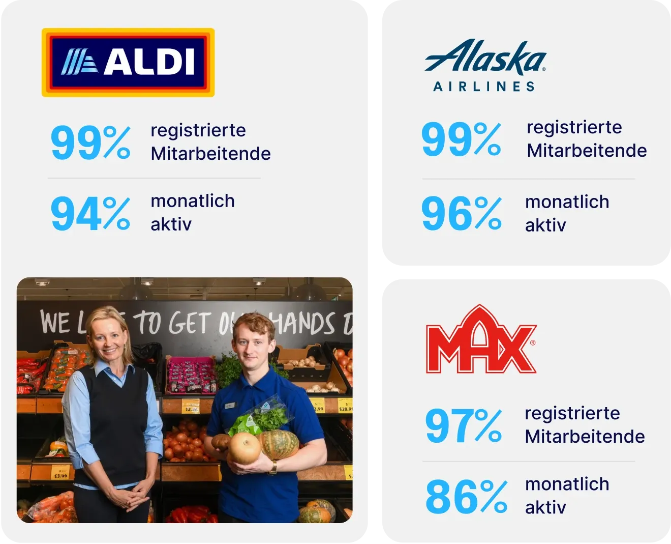 Nutzungszahlen von Staffbase Kunden ALDI, Alaska Airlines und MAX mit registrierten und monatlich aktiven Mitarbeitenden