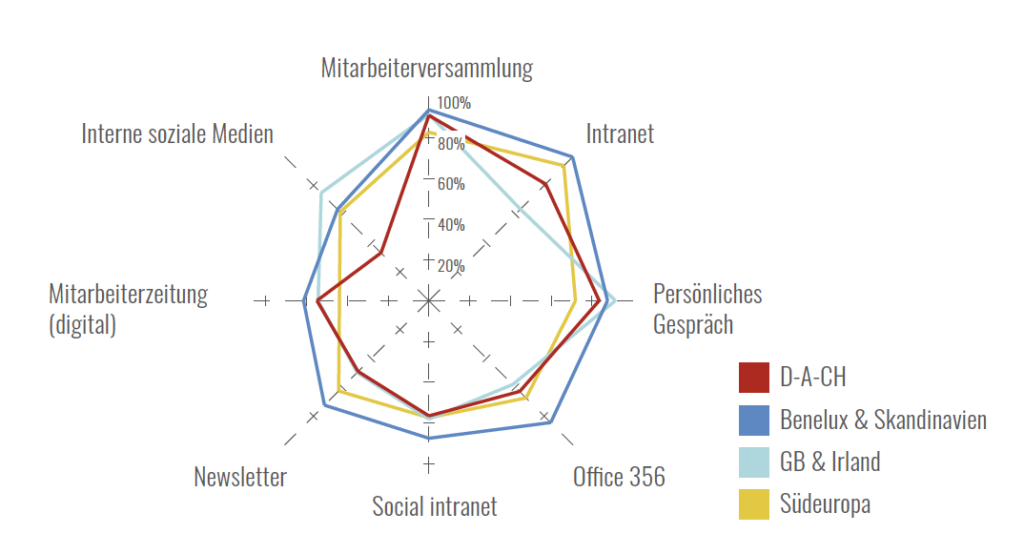 Nutzung Von Medien Bzw Kanaelen Der Internene Kommunikation