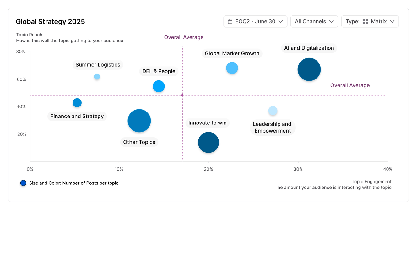 Bubble chart titled "Global Strategy 2025" showing various topics like "AI and Digitalization" and "Finance and Strategy" with engagement metrics.