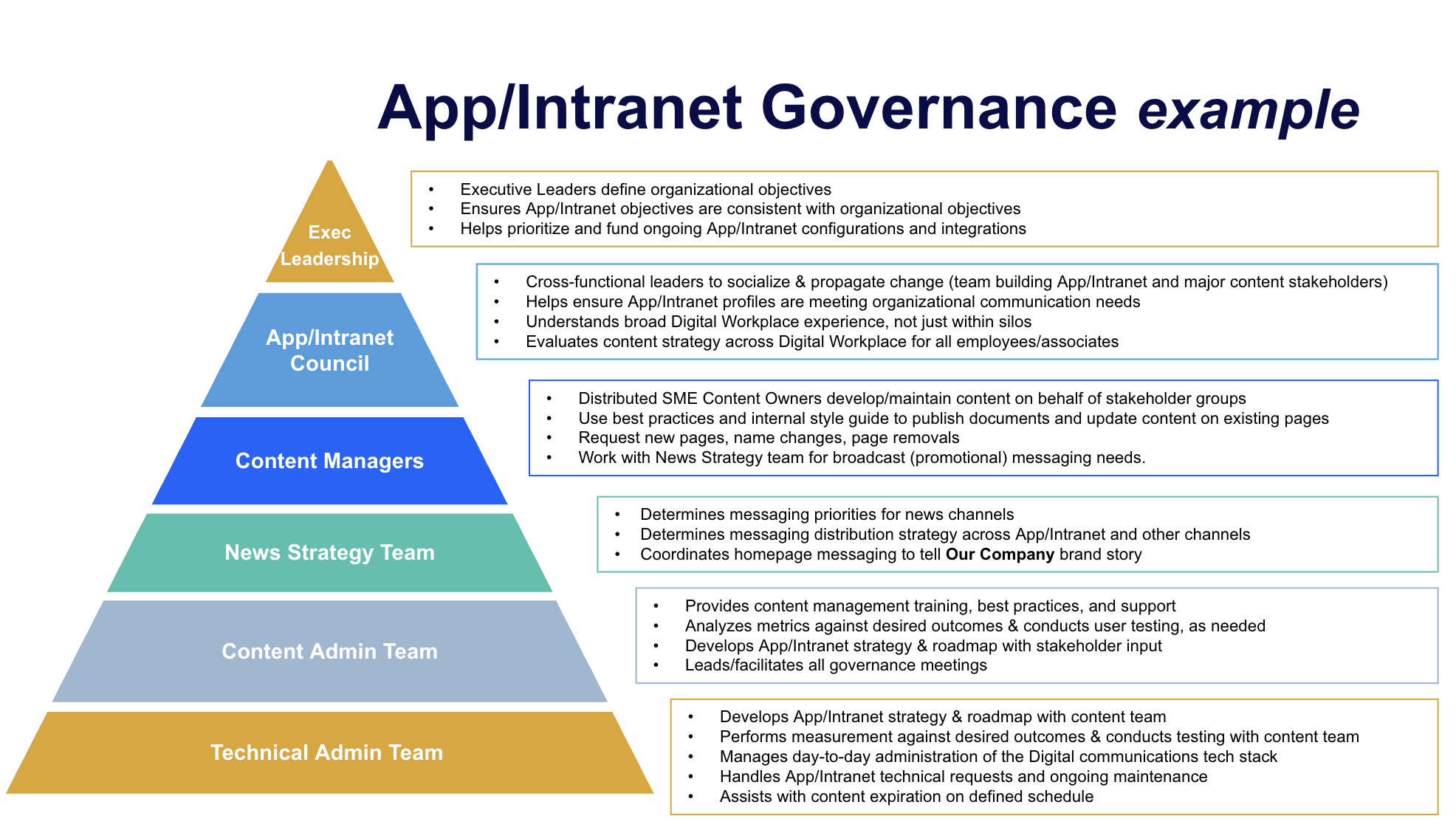pyramid App/Intranet Governance example