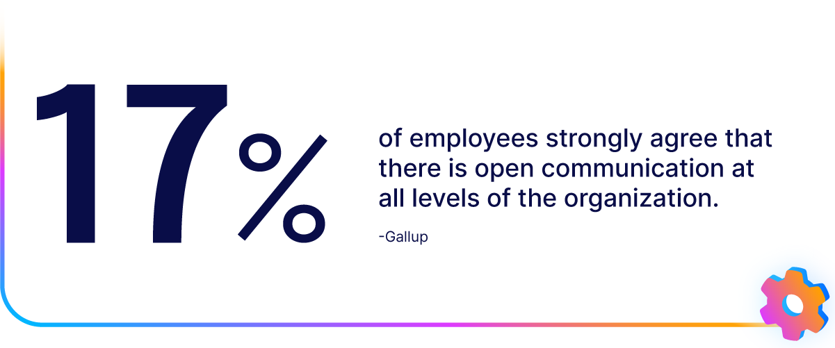 "17% of employees strongly agree there is open communication at all levels of the organization. -Gallup" with colorful corner design.