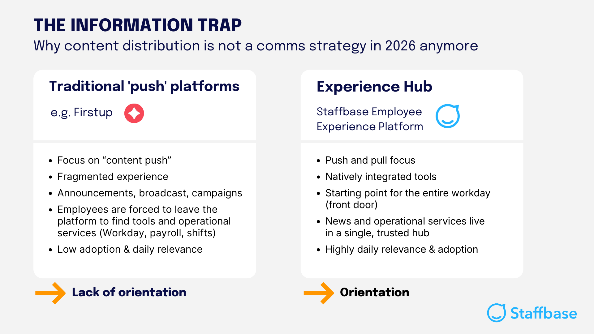 Vergleichsgrafik mit dem Titel ‚The Information Trap‘: Gegenüberstellung traditioneller Push-Plattformen (z. B. Firstup) mit Fokus auf Content-Verteilung und geringer Orientierung versus einer Experience Hub-Plattform (Staffbase) mit integriertem Push- und Pull-Ansatz, zentralem Hub für News und Services sowie hoher täglicher Relevanz.