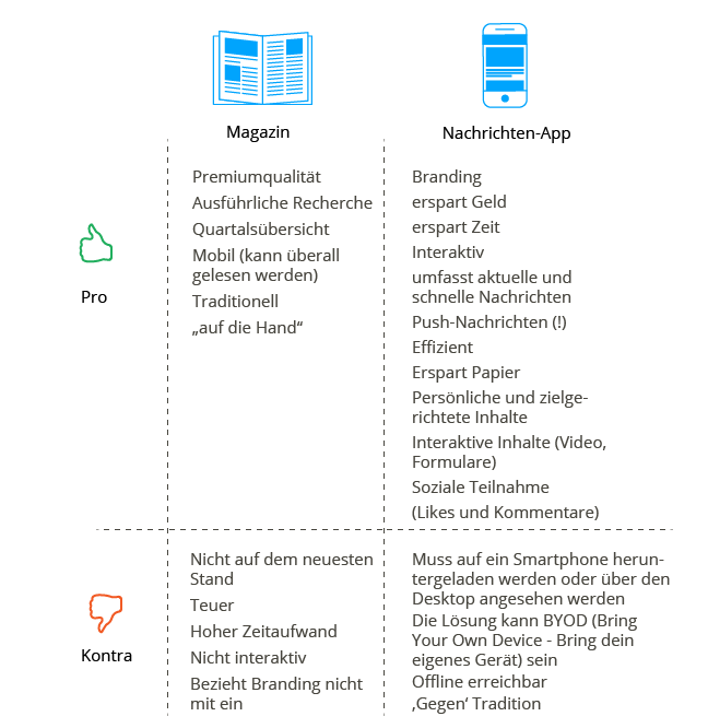 Mitarbeitermagazin vs App