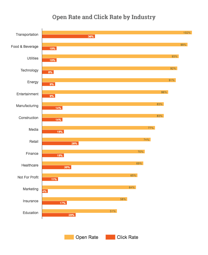 A bar graph shows that employees in the transportation industry have the highest open rates for emails, followed closely by Food & Beverage, then Utilities, Technology, and Energy. At the bottom end of this graph, lowest open rates are among Healthcare, Not for Profit, Marketing, Insurance, and Education