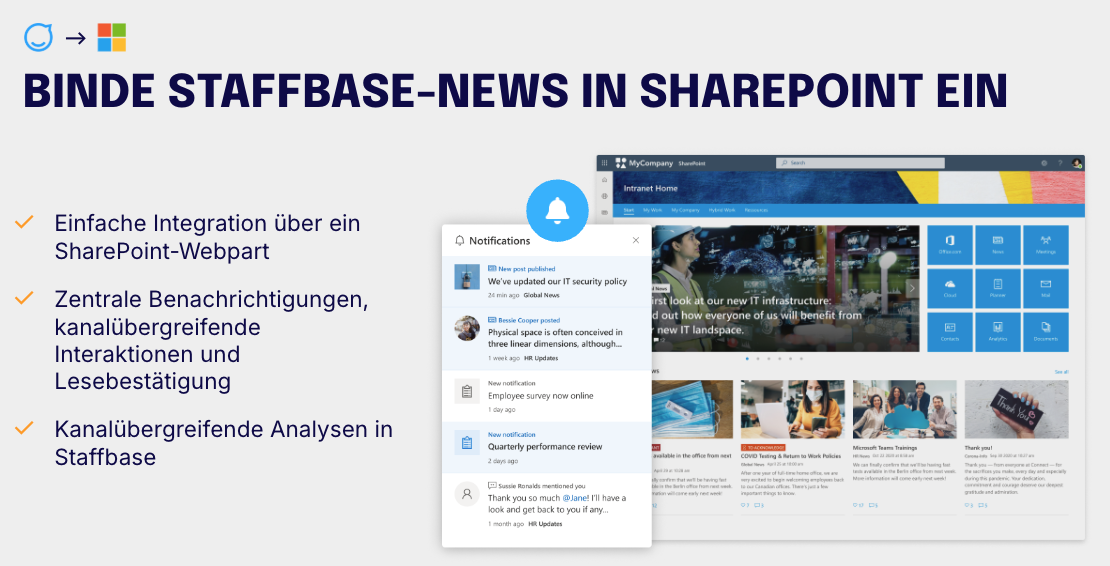 Grafik zur Integration von Staffbase-News in SharePoint. Links steht die Überschrift „Binde Staffbase-News in SharePoint ein“ mit Stichpunkten zu Vorteilen wie einfacher Integration über ein SharePoint-Webpart, zentralen Benachrichtigungen mit kanalübergreifenden Interaktionen und Lesebestätigungen sowie kanalübergreifenden Analysen in Staffbase. Rechts ist eine SharePoint-Intranetseite mit eingeblendeter Staffbase-Benachrichtigungsansicht zu sehen, die neue Beiträge und Updates anzeigt.
