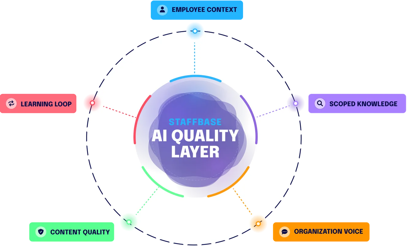 AI quality layer