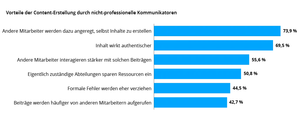 Benchmarking Studie Universität Leipzig: Vorteile der Content-Erstellung durch nicht-professionelle Kommunikatoren