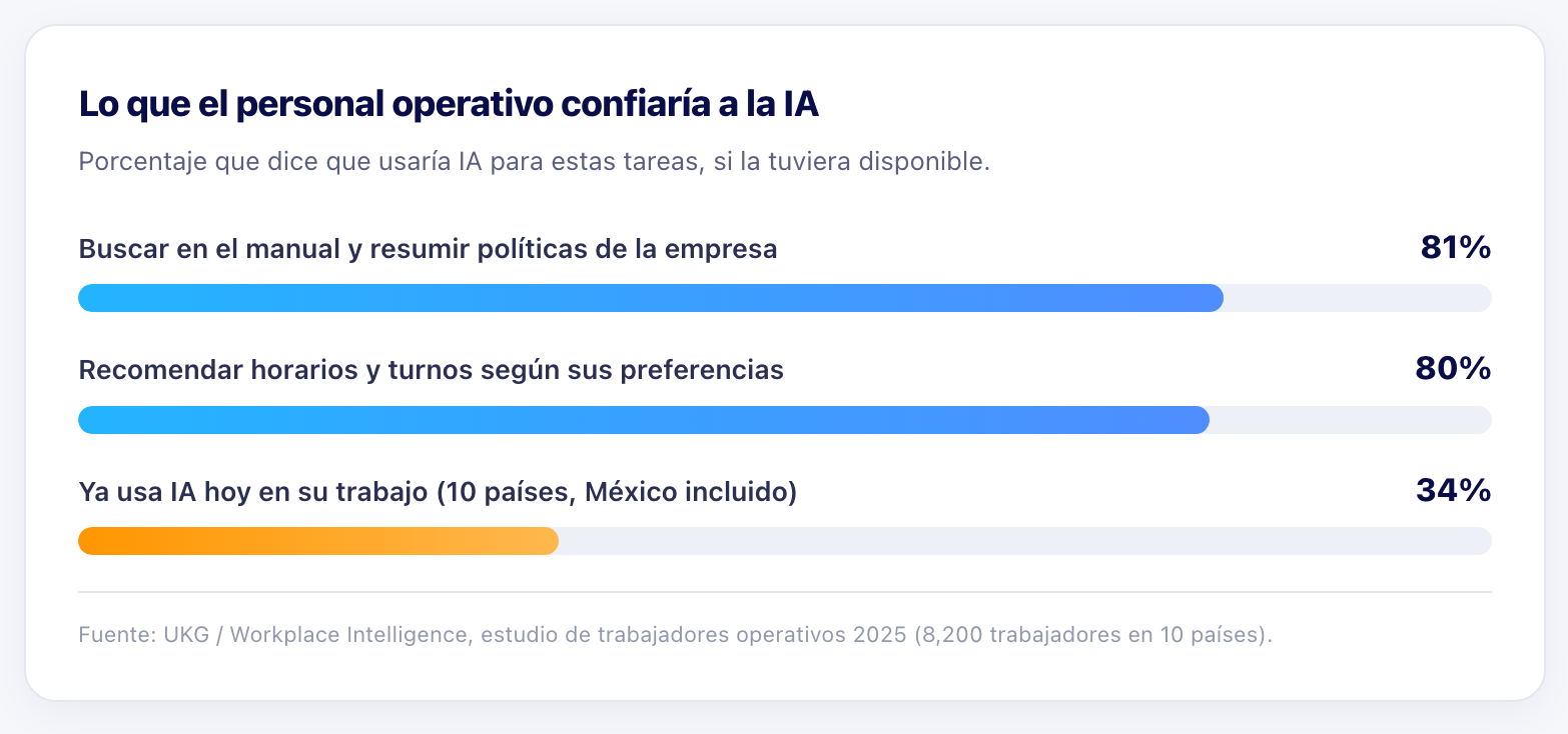 Bar chart showing 81% of frontline workers would trust AI to search manuals, 80% for scheduling, and 34% already use AI at work