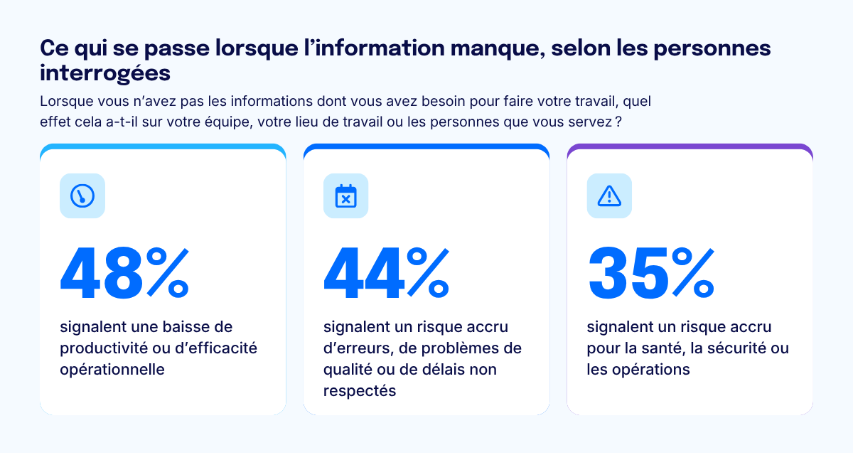 What respondents say happens when information is missing FR
