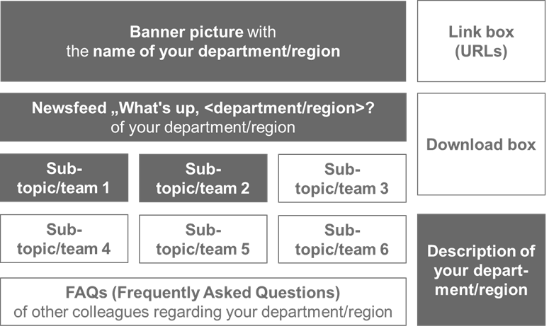 Diagram of a department webpage layout with sections for a banner, newsfeed, sub-topics, links, downloads, FAQs, and description.