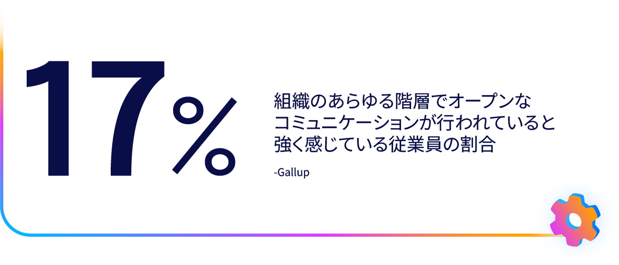 71% thinks there is open communication at all level