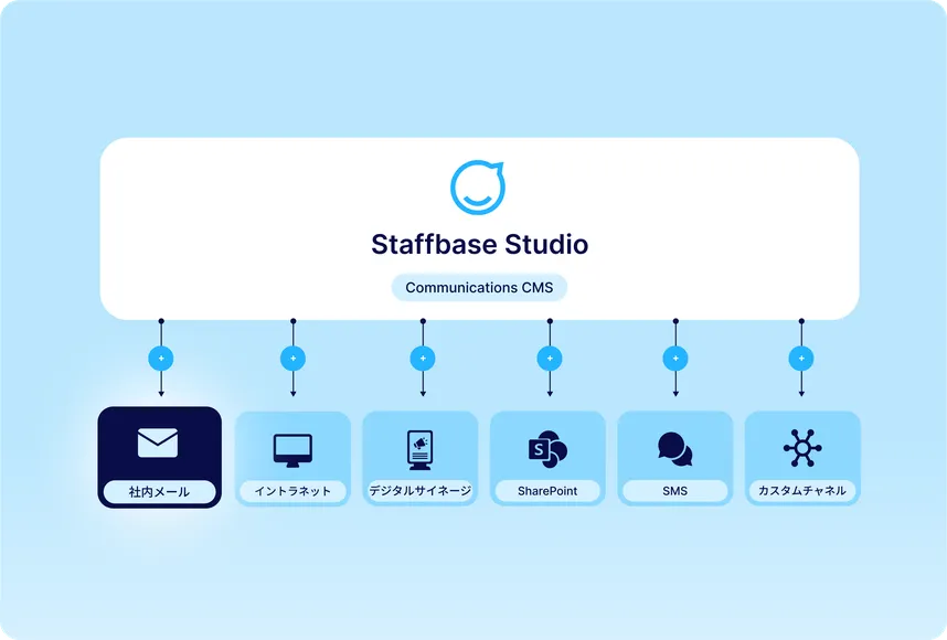 Staffbase Comms CMS