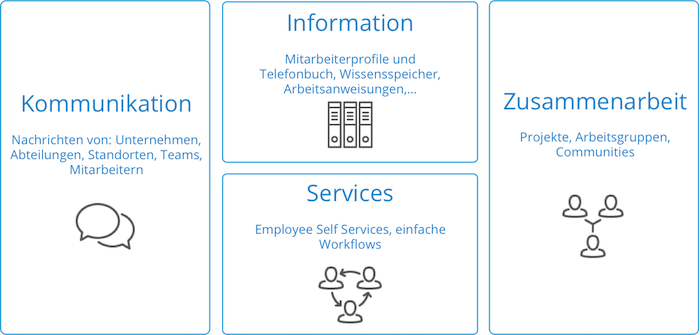 Mobiles Intranet Anwendungsfaelle