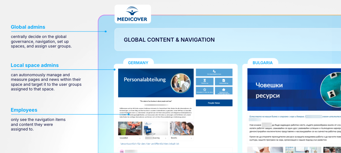 Diagram showing roles in Medicover's global content navigation system for Germany and Bulgaria. Includes global admins, local space admins, and employees.
