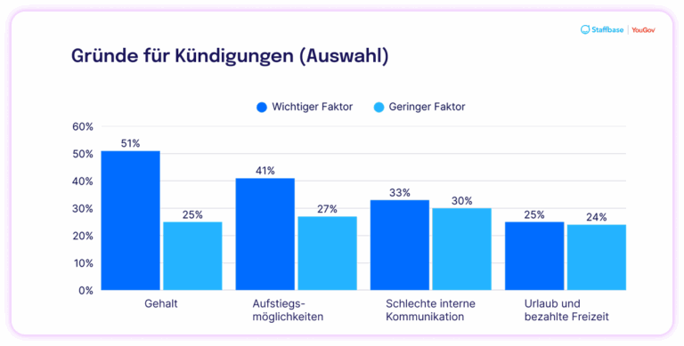 Balkendiagramm mit ausgewählten Gründen für Kündigungen. Gehalt (51 %) ist der wichtigste Faktor, gefolgt von Aufstiegsmöglichkeiten (41 %) und schlechter interner Kommunikation (33 %). Weitere Gründe sind Urlaub und bezahlte Freizeit (25 %). Jeder Grund ist in zwei Balken unterteilt: wichtiger Faktor (dunkelblau) und geringer Faktor (hellblau). Logos von Staffbase und YouGov oben rechts.