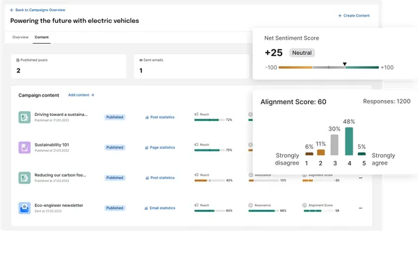 Dashboard displaying campaign content statistics and sentiment scores, with a focus on electric vehicles. Includes sentiment and alignment scores.