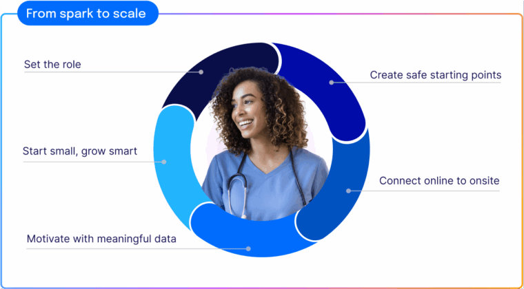 Circular infographic titled "From spark to scale" featuring a smiling healthcare worker in the center. Surrounding text includes: Set the role, Create safe starting points, Connect online to onsite, Motivate with meaningful data, and Start small, grow smart.