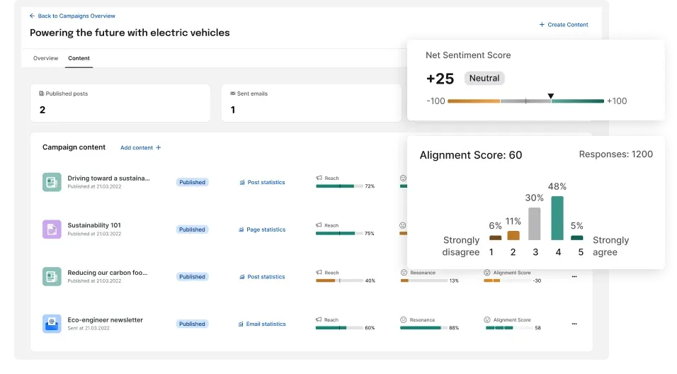 Dashboard showing campaign content performance for electric vehicles, with metrics like Net Sentiment Score, Alignment Score, and responses.