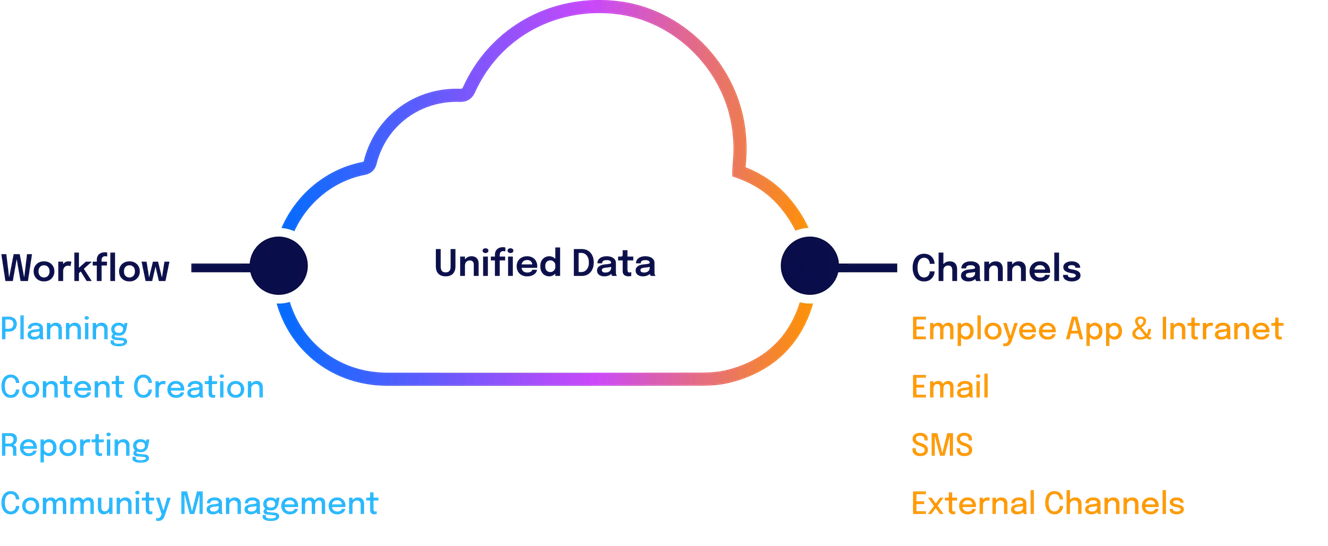 Diagram of a cloud labeled "Unified Data" with arrows pointing to "Workflow" and "Channels," showing connections to planning, email, SMS, and more.