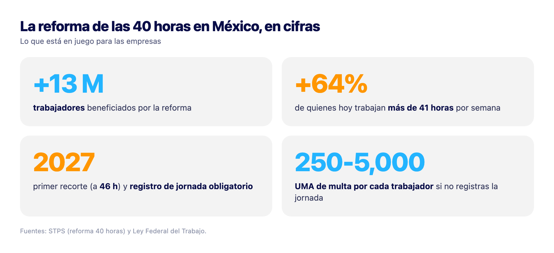 La reforma de las 40 horas en Mexico