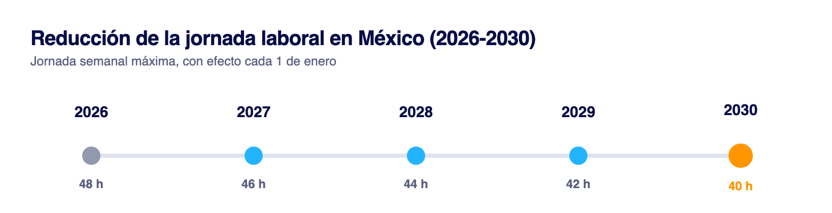 Línea de tiempo que muestra la reducción de la jornada laboral en México de 48 a 40 horas semanales entre 2026 y 2030, según la STPS.