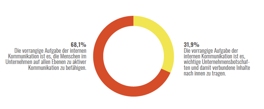 68 Prozent Sehen Interne Kommunikatoren Als Befaehiger