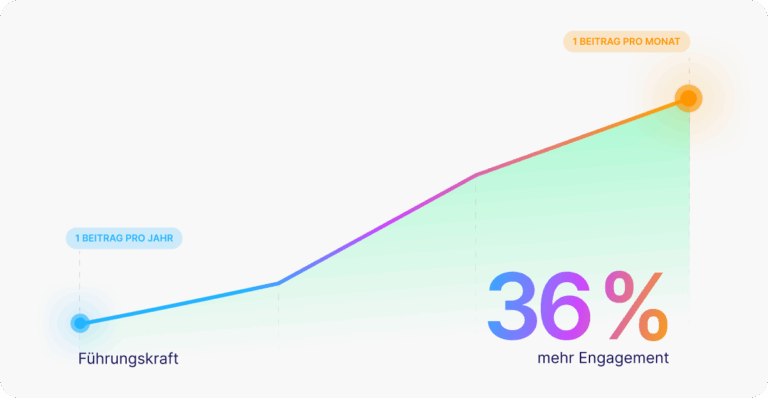 Liniendiagramm zeigt: Wenn Führungskräfte statt einmal pro Jahr monatlich Beiträge veröffentlichen, steigt das Engagement um 36 %.