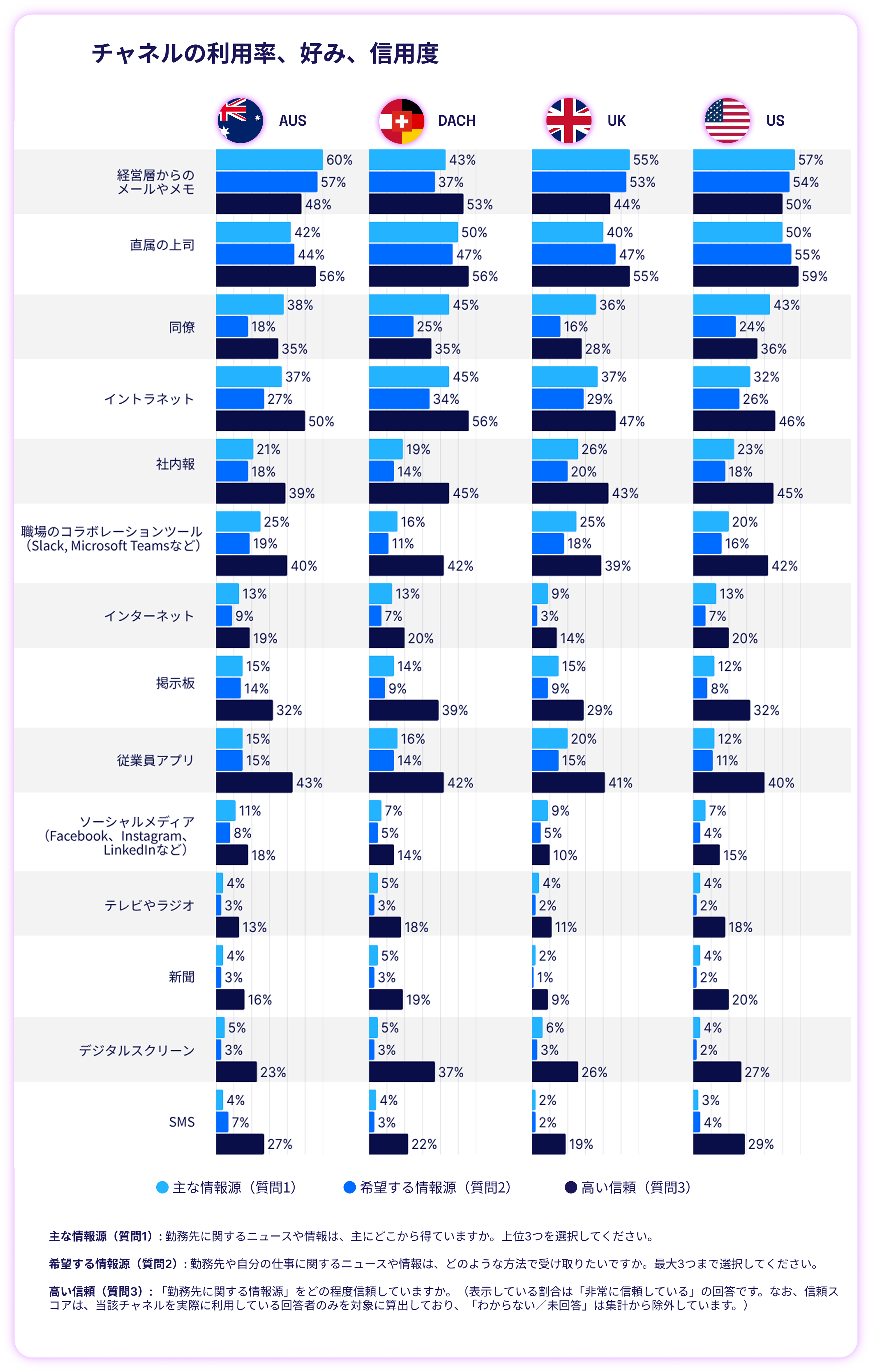 Employee Comms Impact study