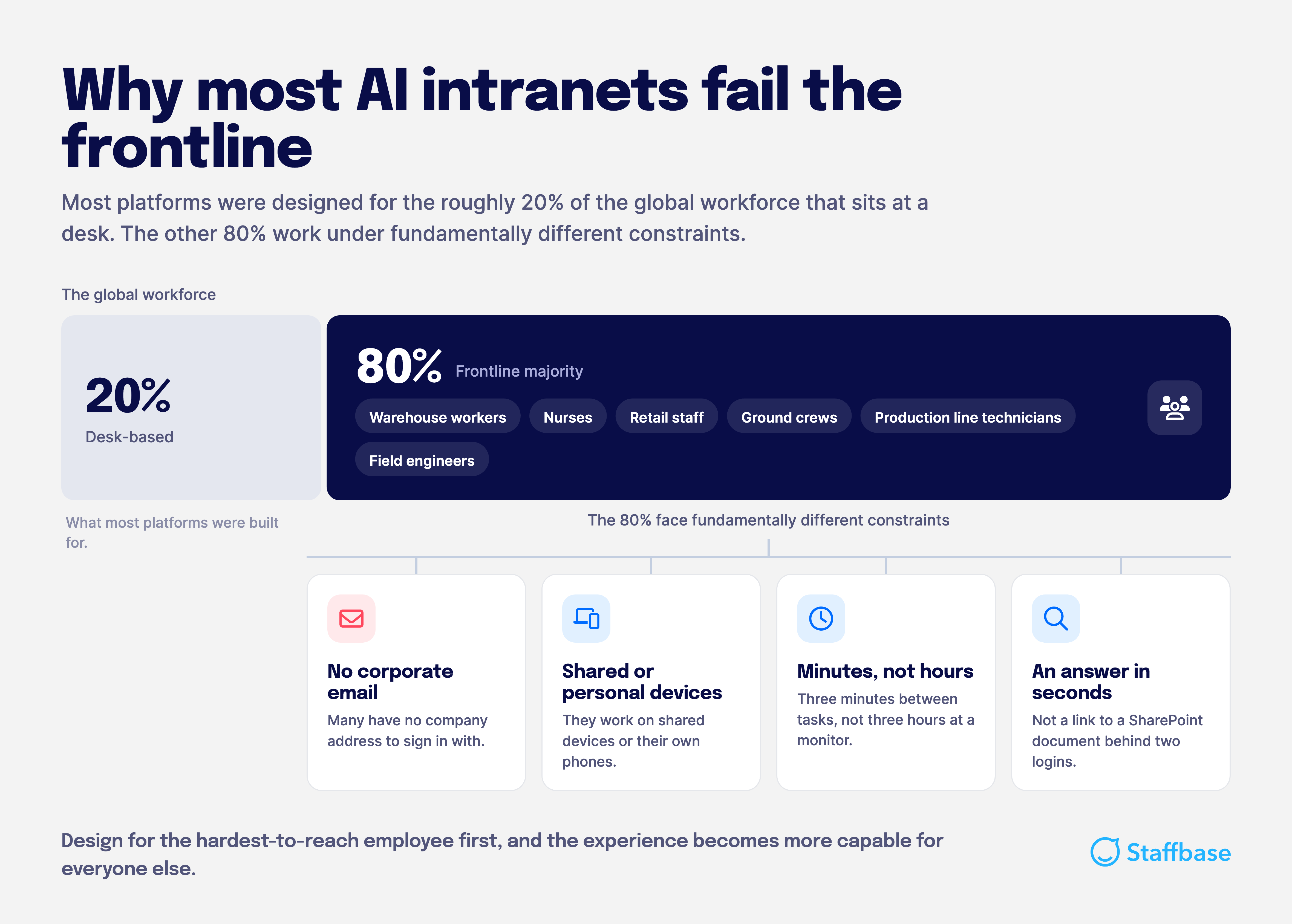 why most AI intranets fail the frontline