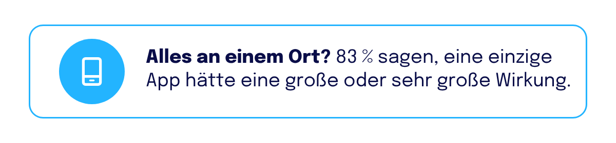 Infokarte mit Smartphone-Symbol: „Alles an einem Ort? 83 % sagen, eine einzige App hätte eine große oder sehr große Wirkung.“