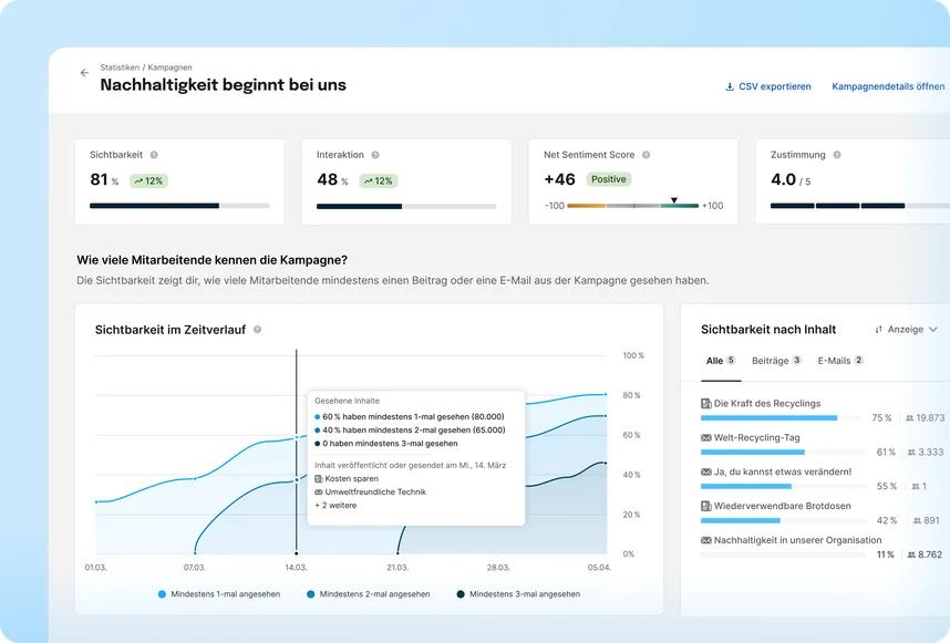 Staffbase Kampagnen-Statistik "Nachhaltigkeit beginnt bei uns" mit 81 Prozent Sichtbarkeit, 48 Prozent Interaktion und Net Sentiment Score von plus 46
