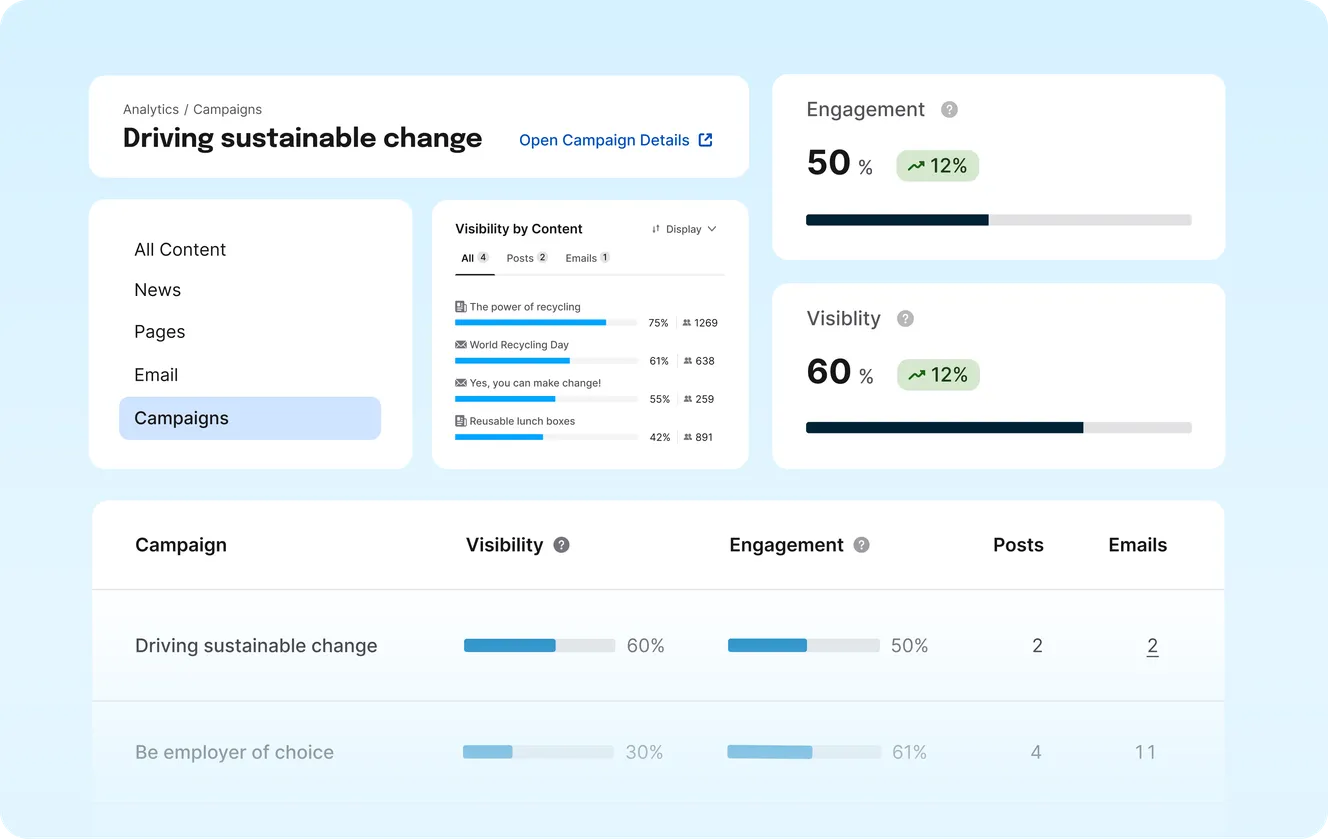 Staffbase Studio analytics for the Driving sustainable change campaign showing 60% visibility, 50% engagement and visibility by content.
