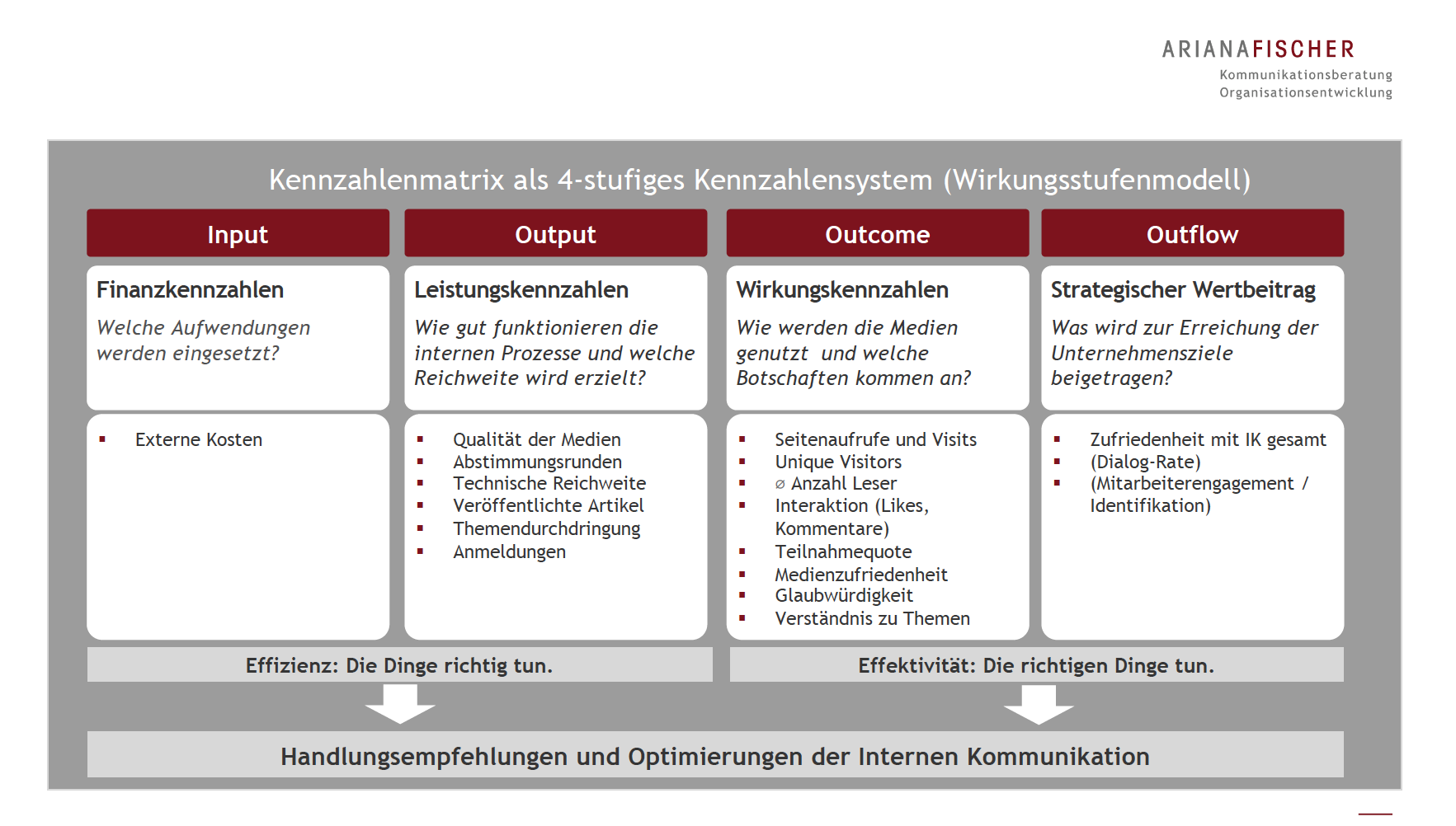 Kennzahlenmatrix von Ariana Fischer auf Basis des Wirkungsstufenmodells