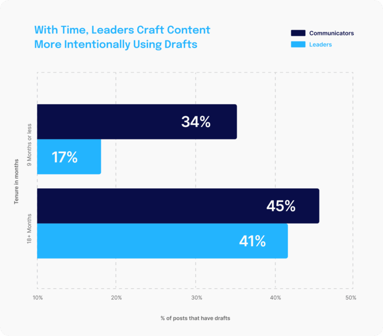 Bar chart showing that leaders use drafts more intentionally over time. Leaders with under 9 months' tenure draft 17% of posts, increasing to 41% after 18+ months, closely aligning with communicators at 34% and 45%.