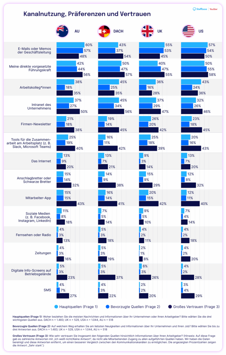 Umfassende Vergleichsgrafik zur Kanalnutzung, Präferenzen und Vertrauen in vier Regionen (Australien, DACH, UK, USA). Dargestellt sind 14 Kommunikationskanäle wie E-Mails, Führungskräfte, Intranet oder Mitarbeiter-Apps. Jeder Kanal zeigt drei Balken: Hauptquelle (Frage 1), bevorzugte Quelle (Frage 2), großes Vertrauen (Frage 3). E-Mails und direkte Vorgesetzte zählen in allen Regionen zu den vertrauenswürdigsten Informationsquellen.