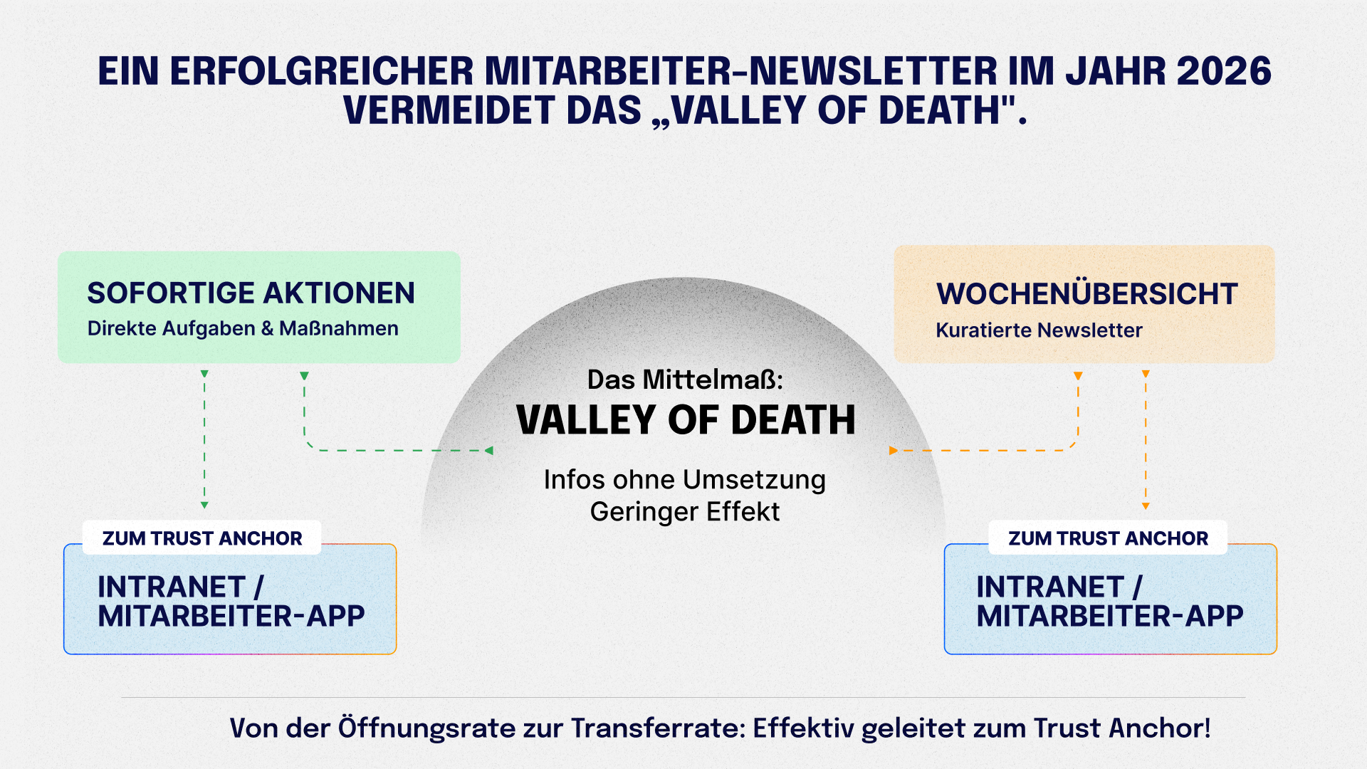 Infografik mit der Überschrift ‚Ein erfolgreicher Mitarbeiter-Newsletter im Jahr 2026 vermeidet das „Valley of Death“‘. Links ‚Sofortige Aktionen‘ und rechts ‚Wochenübersicht‘ führen jeweils über Pfeile zum Intranet bzw. zur Mitarbeiter-App als ‚Trust Anchor‘. In der Mitte steht ‚Das Mittelmaß: Valley of Death – Infos ohne Umsetzung, geringer Effekt‘. Kernaussage: Newsletter sollen gezielt zur zentralen Plattform führen, um Wirkung zu erzielen.