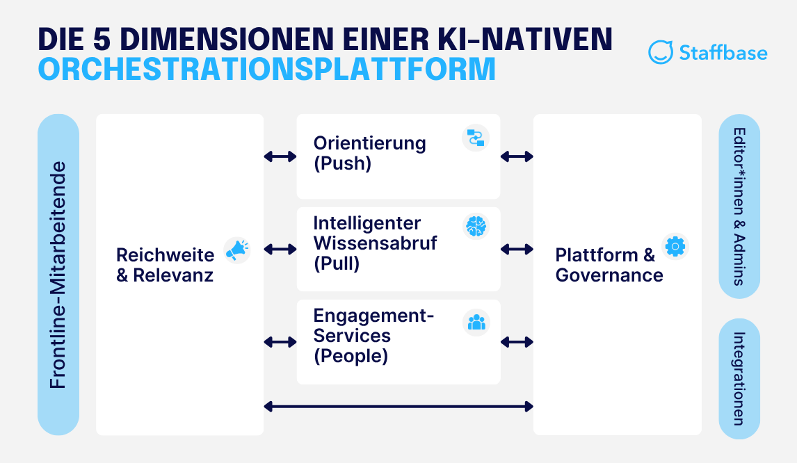Die Grafik zeigt die fünf zentralen Dimensionen einer KI-nativen Orchestrationsplattform – von Reichweite und Relevanz über Push- und Pull-Mechaniken bis hin zu Engagement und Governance.