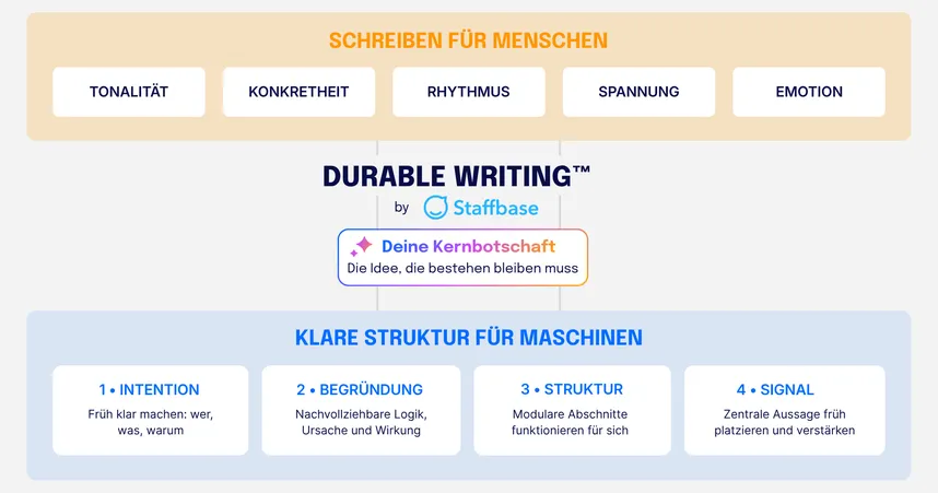 Diagramm „Durable Writing™ by Staffbase“ mit zwei Ebenen wirksamer Kommunikation. Oben „Schreiben für Menschen“ mit den Elementen Tonalität, Konkretheit, Rhythmus, Spannung und Emotion. In der Mitte „Deine Kernbotschaft – die Idee, die bestehen bleiben muss“. Unten „Klare Struktur für Maschinen“ mit vier Prinzipien: Intention (wer, was, warum früh klären), Begründung (Logik und Ursache-Wirkung), Struktur (modulare Abschnitte) und Signal (zentrale Aussage früh platzieren und verstärken).