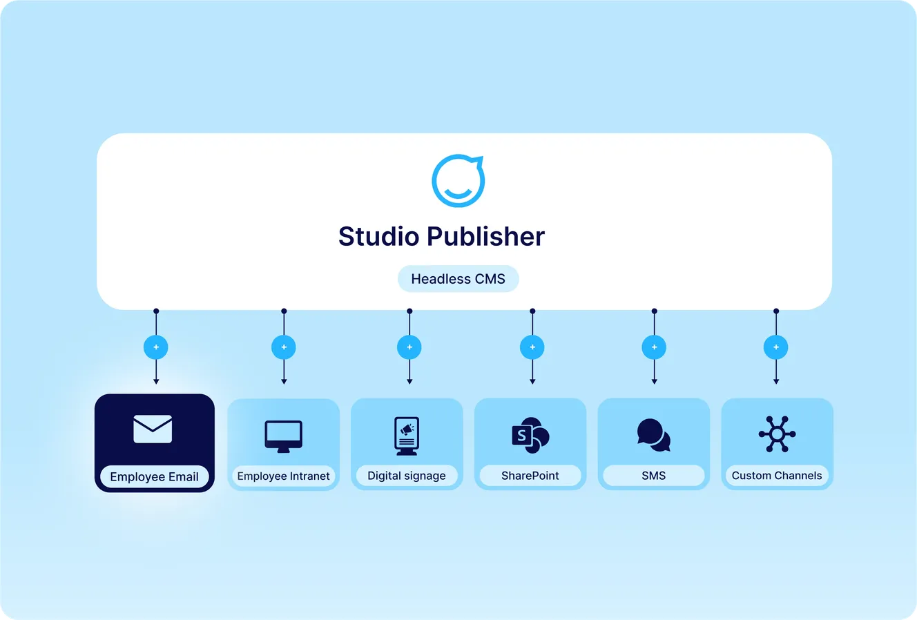 Staffbase Studio Publisher headless CMS diagram showing content distribution to Employee Email, Employee Intranet, Digital signage, SharePoint, SMS, and Custom Channels.
