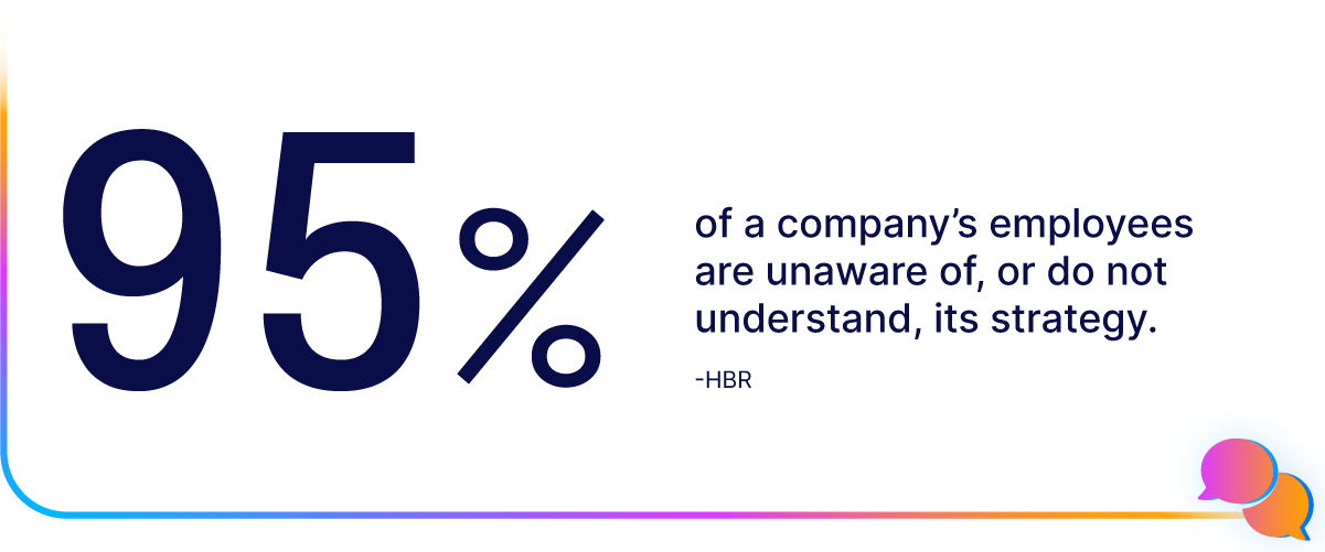 Text reading "95% of a company's employees are unaware of, or do not understand, its strategy. -HBR" on a white background with colorful border accents.