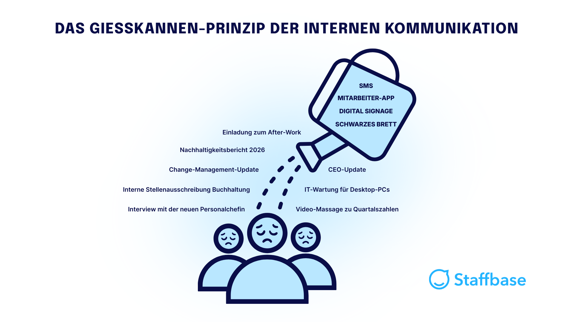 Illustration zum Gießkannen-Prinzip der internen Kommunikation: Viele unterschiedliche Unternehmensinfos werden über mehrere Kanäle gleichzeitig auf überforderte Mitarbeitende verteilt.