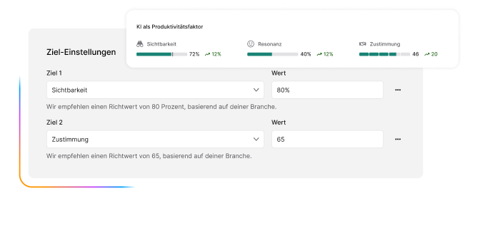 Screenshot des Einstellungsfensters für "Ziel-Einstellungen" einer Kampagne zur Messung des Produktivitätsfaktors KI. Es zeigt die Festlegung von zwei Zielen: Ziel 1 ist die "Sichtbarkeit" mit einem Zielwert von $80\%$ und Ziel 2 ist die "Zustimmung" mit einem Zielwert von $65$. Darüber sind die aktuellen Statusbalken für Sichtbarkeit ($72\%$), Resonanz ($40\%$) und Zustimmung ($46$) zu sehen.