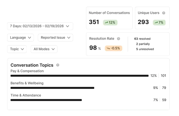 Staffbase AI Assistant analytics showing 351 conversations and 293 unique users over 7 days, with a 98% resolution rate — 63 fully resolved, 2 partially, 5 unresolved — tracking where AI is helping employees and where content gaps still exist  Screenshot_2026-06-24_at_11_55_58.png  Overview of the Staffbase AI Quality Layer with five capabilities: Employee Context (personalized by role, location, and memory), Scoped Knowledge (pulls from the right verified source per question), Organization Voice (matches company tone and glossary), Content Quality (flags outdated and contradictory content), and Learning Loop (analytics on AI usage and unresolved questions)  Quick note on length: these are on the longer side intentionally, because LLMs reading the page as context benefit from specifics. If your CMS has a character cap and you need shorter versions, just say which ones and I'll trim them down.