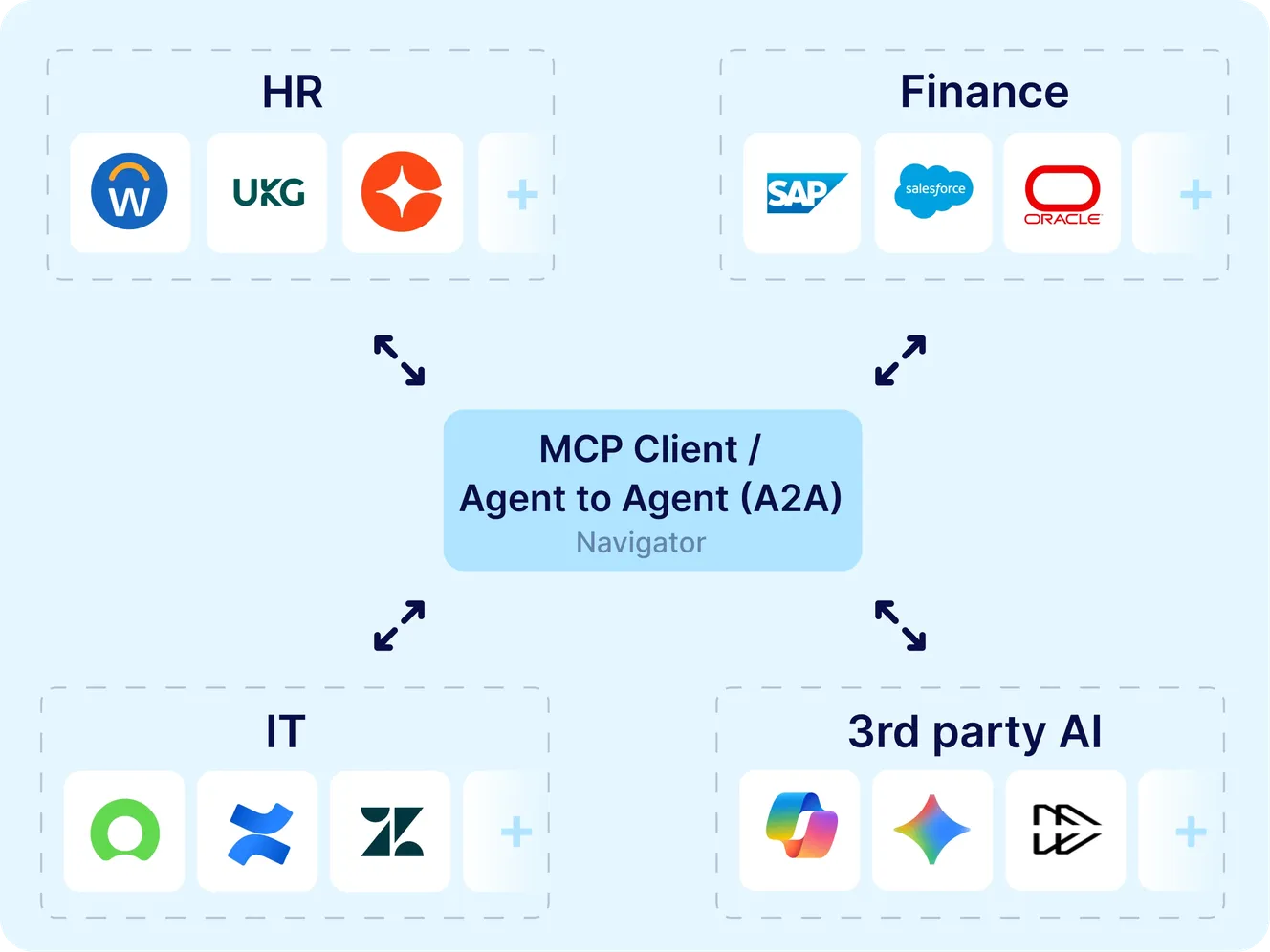 MCP Client / Agent-to-Agent (A2A) Navigator connecting HR, Finance, IT, and third-party AI systems including Workday, UKG, SAP, Salesforce, Oracle, ServiceNow, Jira, Zendesk, Microsoft Copilot, and Gemini