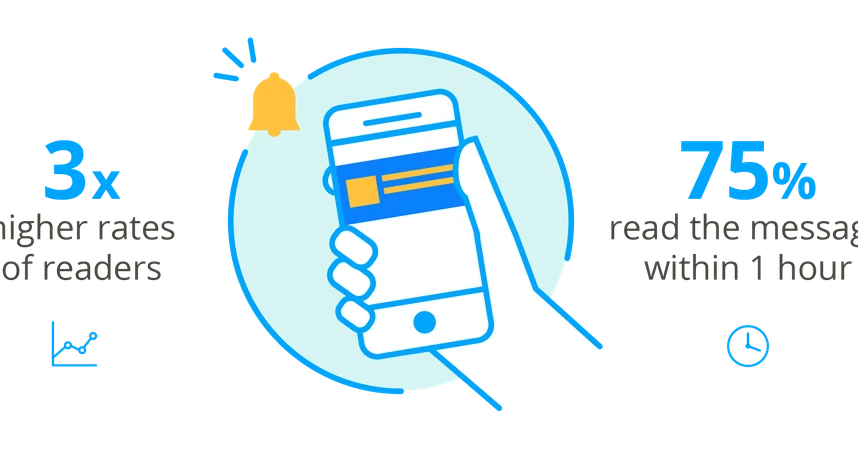 Illustration of a hand holding a smartphone with notification icons, showing "3x higher rates of readers" and "75% read the message within 1 hour."