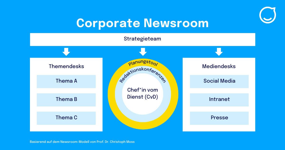 Das Corporate-Newsroom-Modell nach Christoph Moss